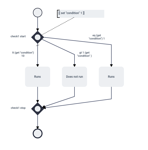 Inclusive Gateway Example